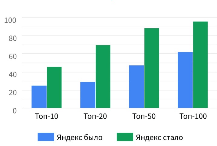 Рост позиций Яндекс
