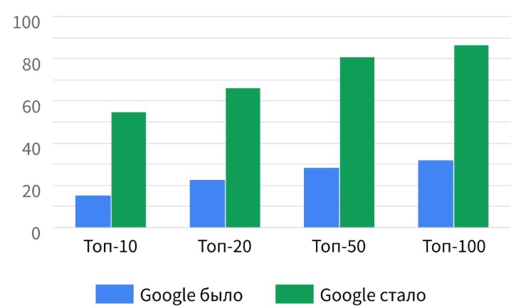 Рост позиций Google
