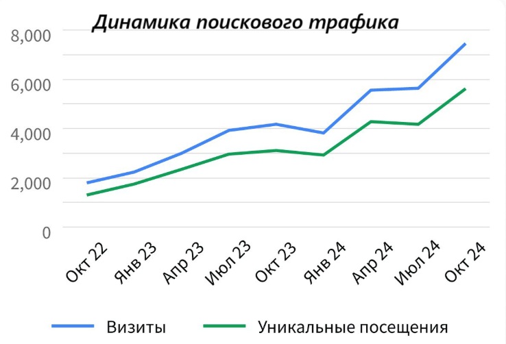 Рост поискового трафика