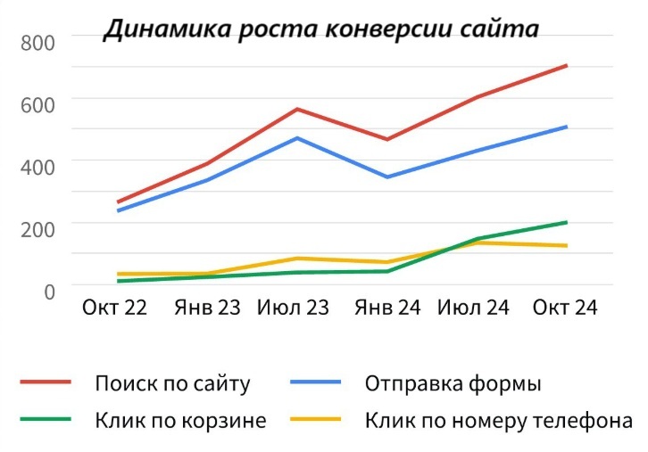 Рост конверсий