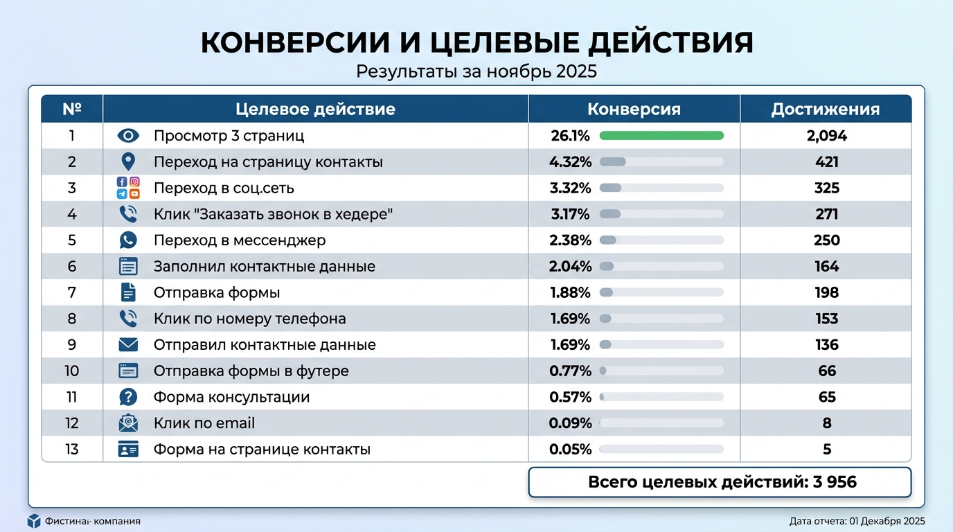 Конверсии и целевые действия