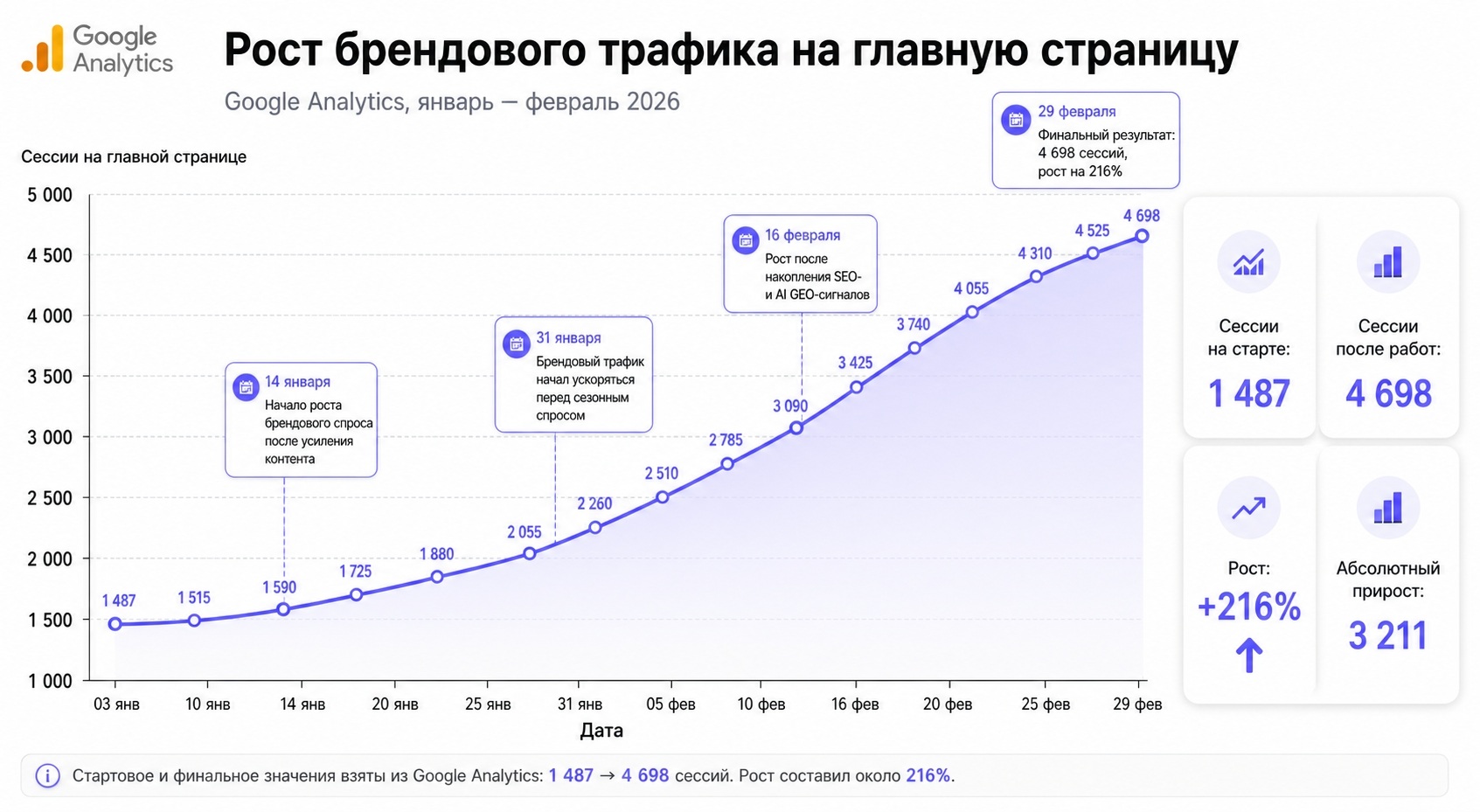 Рост брендового трафика