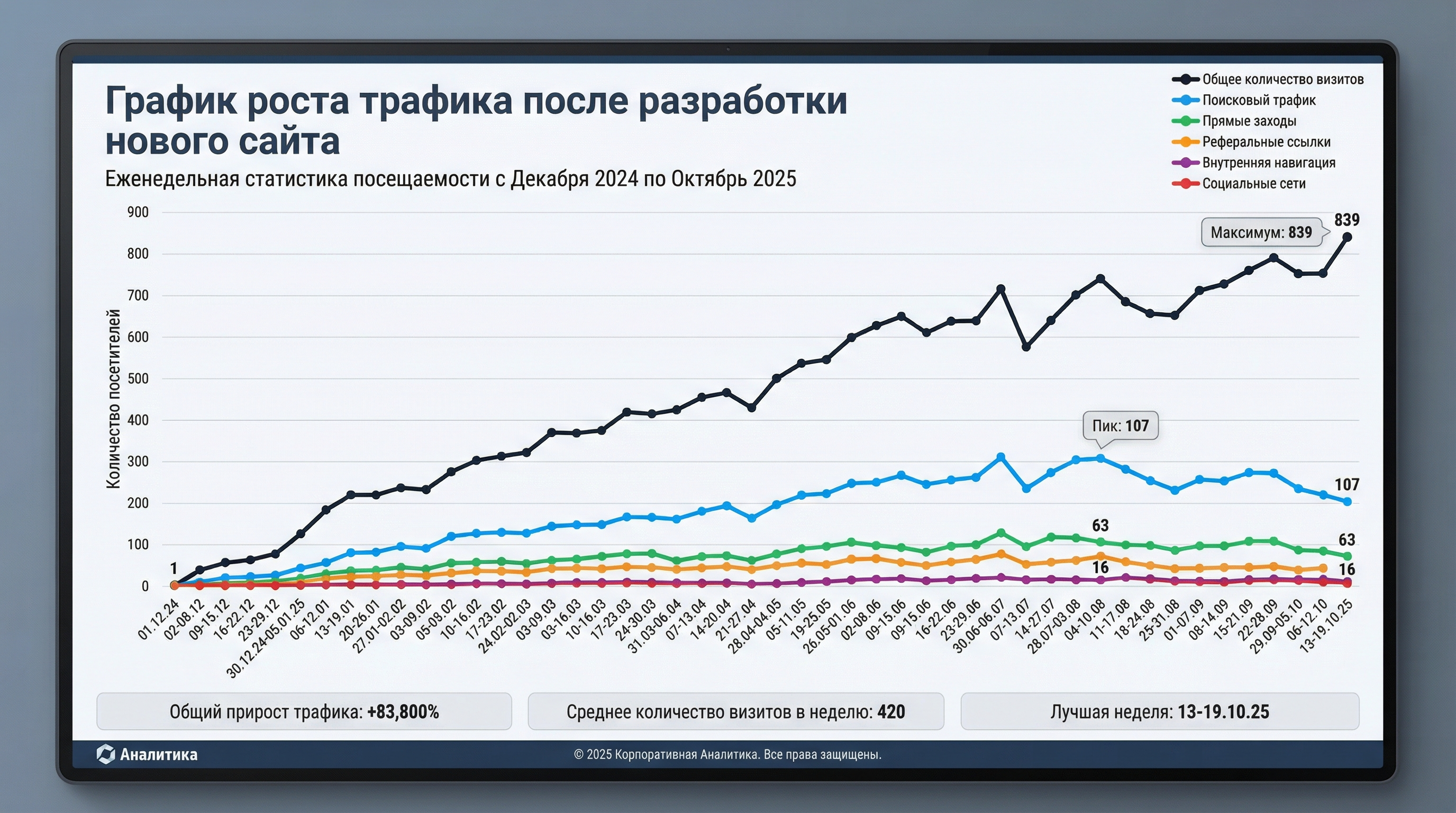 Рост поискового трафика