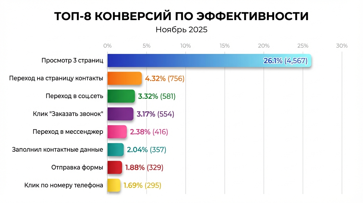ТОП 8 конверсий