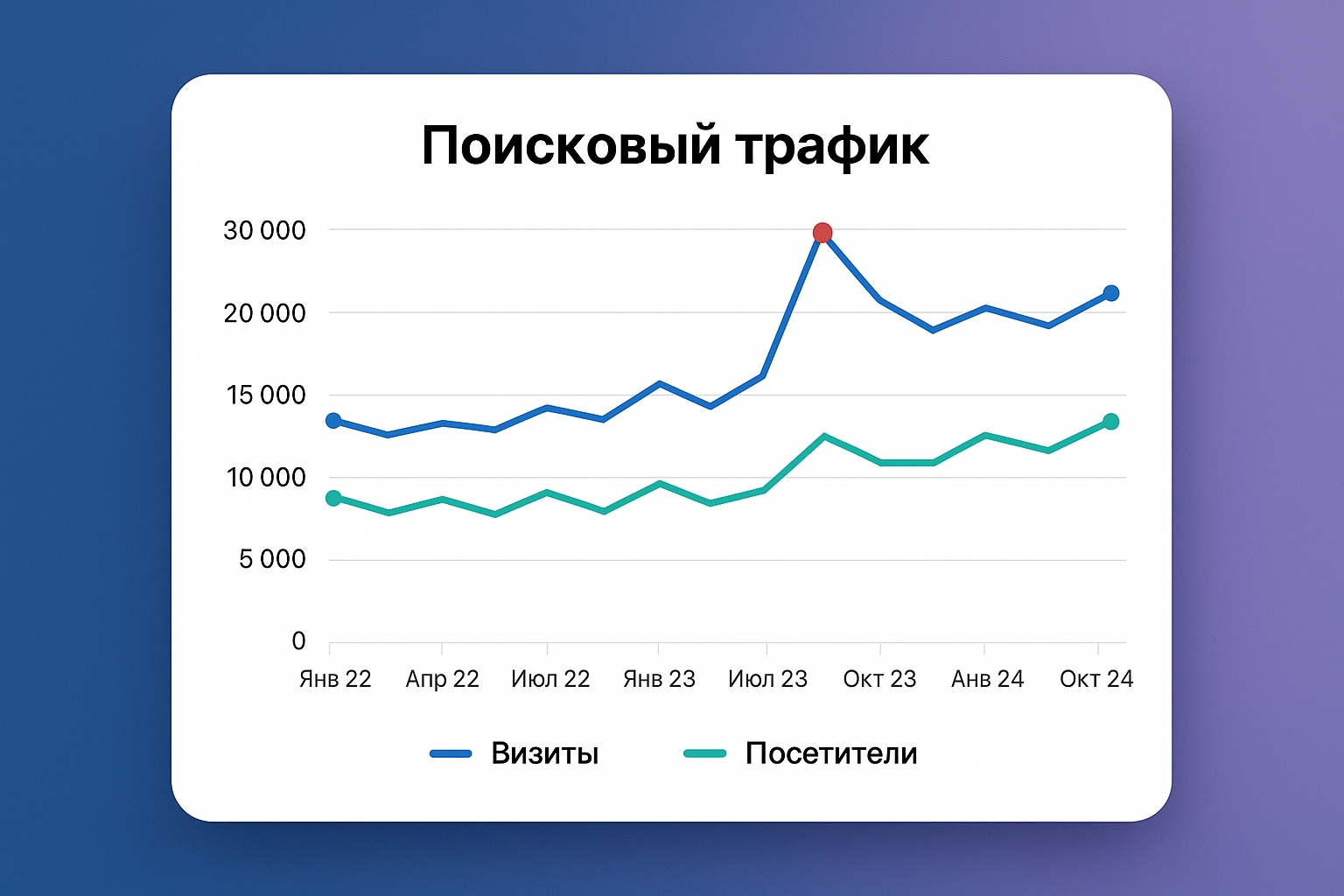 Рост поискового трафика