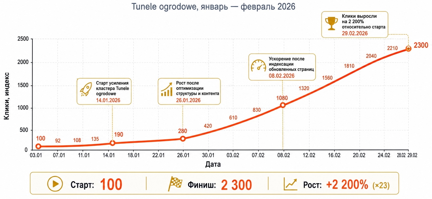 Рост кластера парники