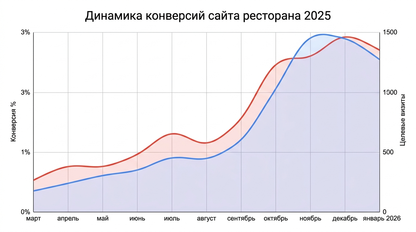 рост конверсий