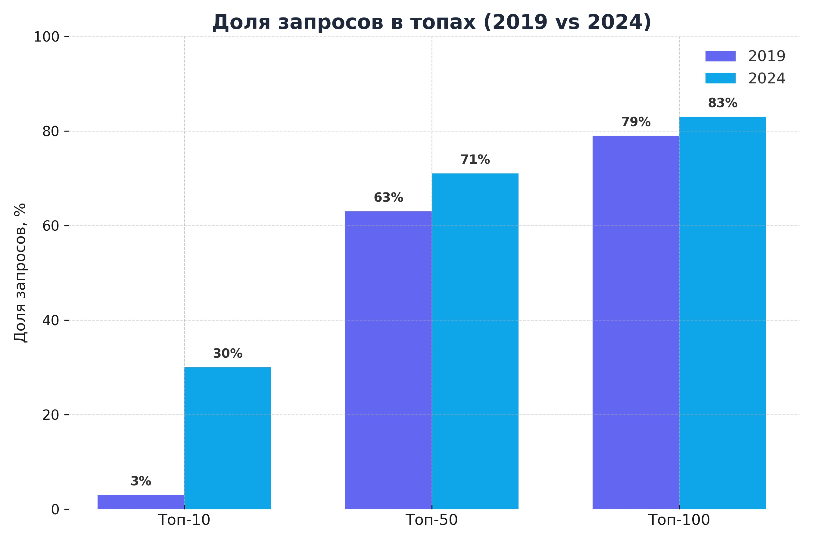 Динамика позиций ТОП 10