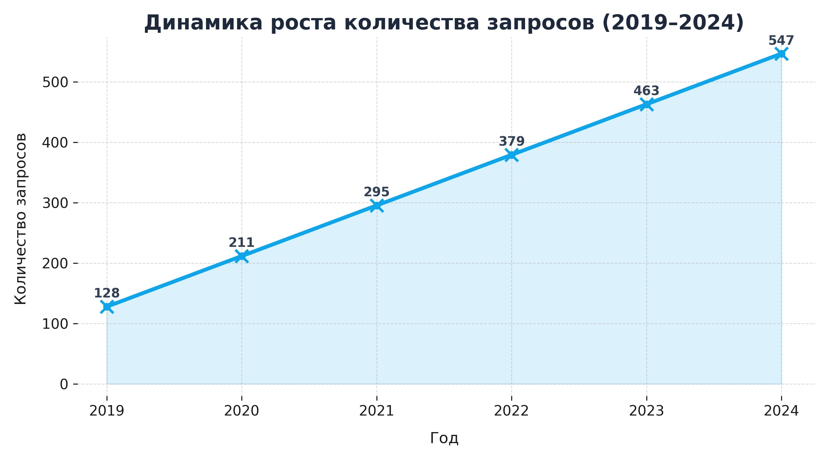 Динамика роста ключевых запросов