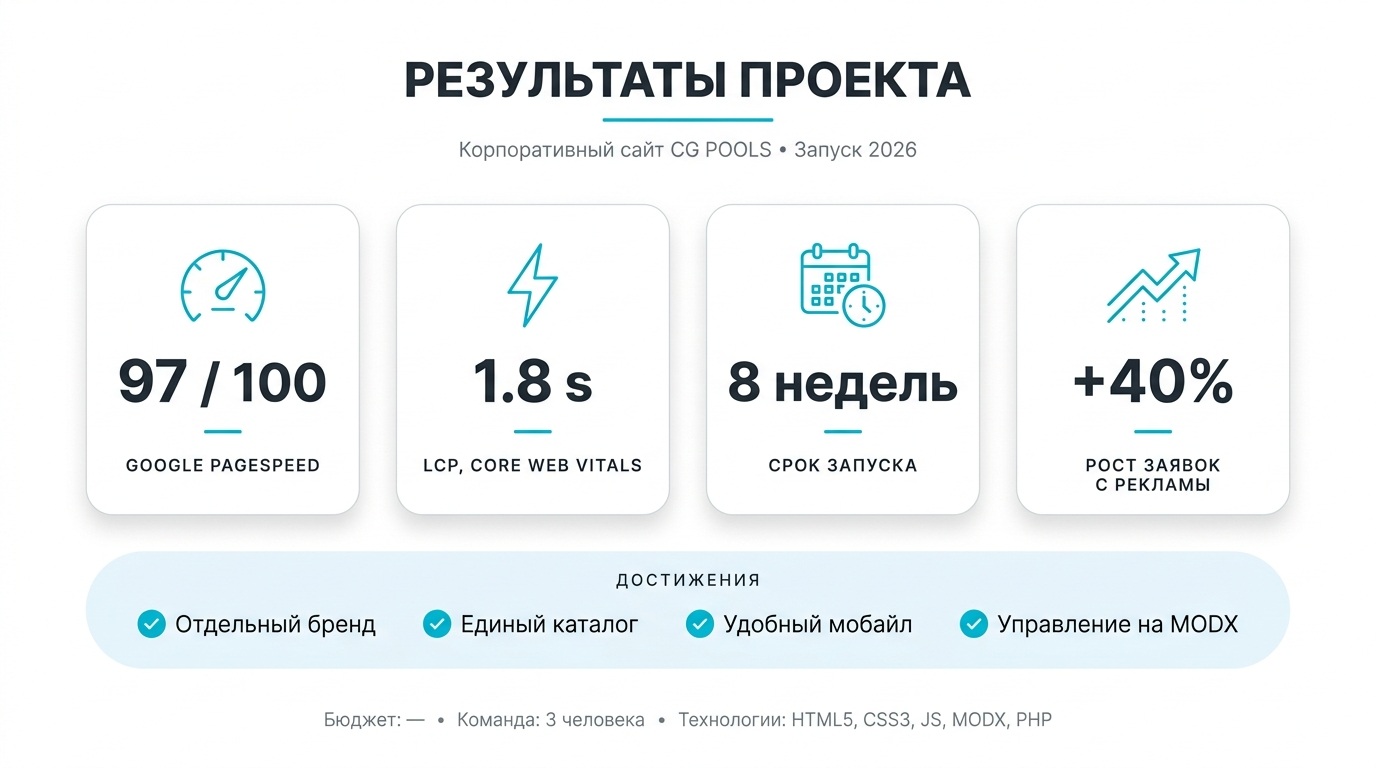 Результаты работы