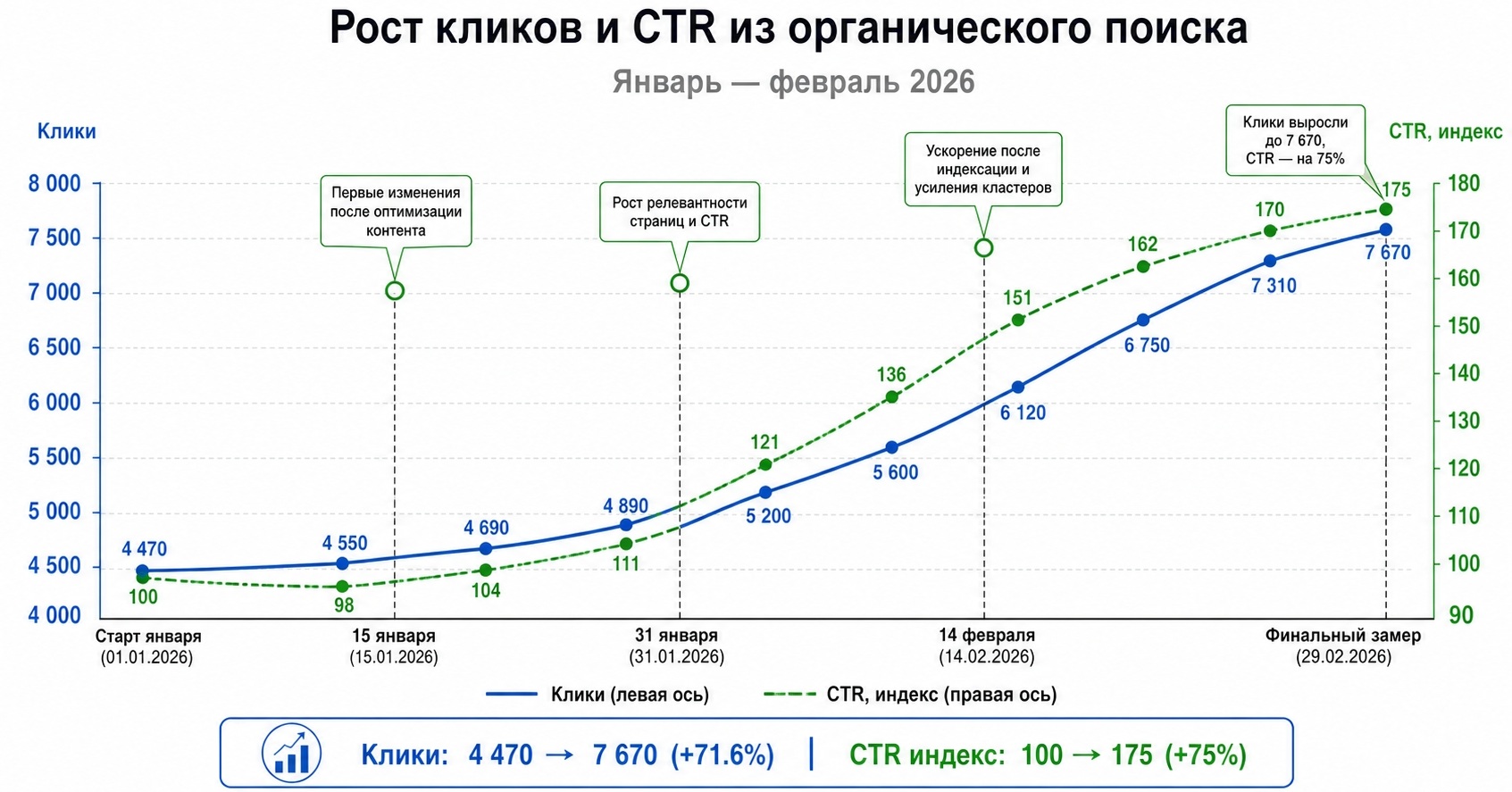 Рост кликов