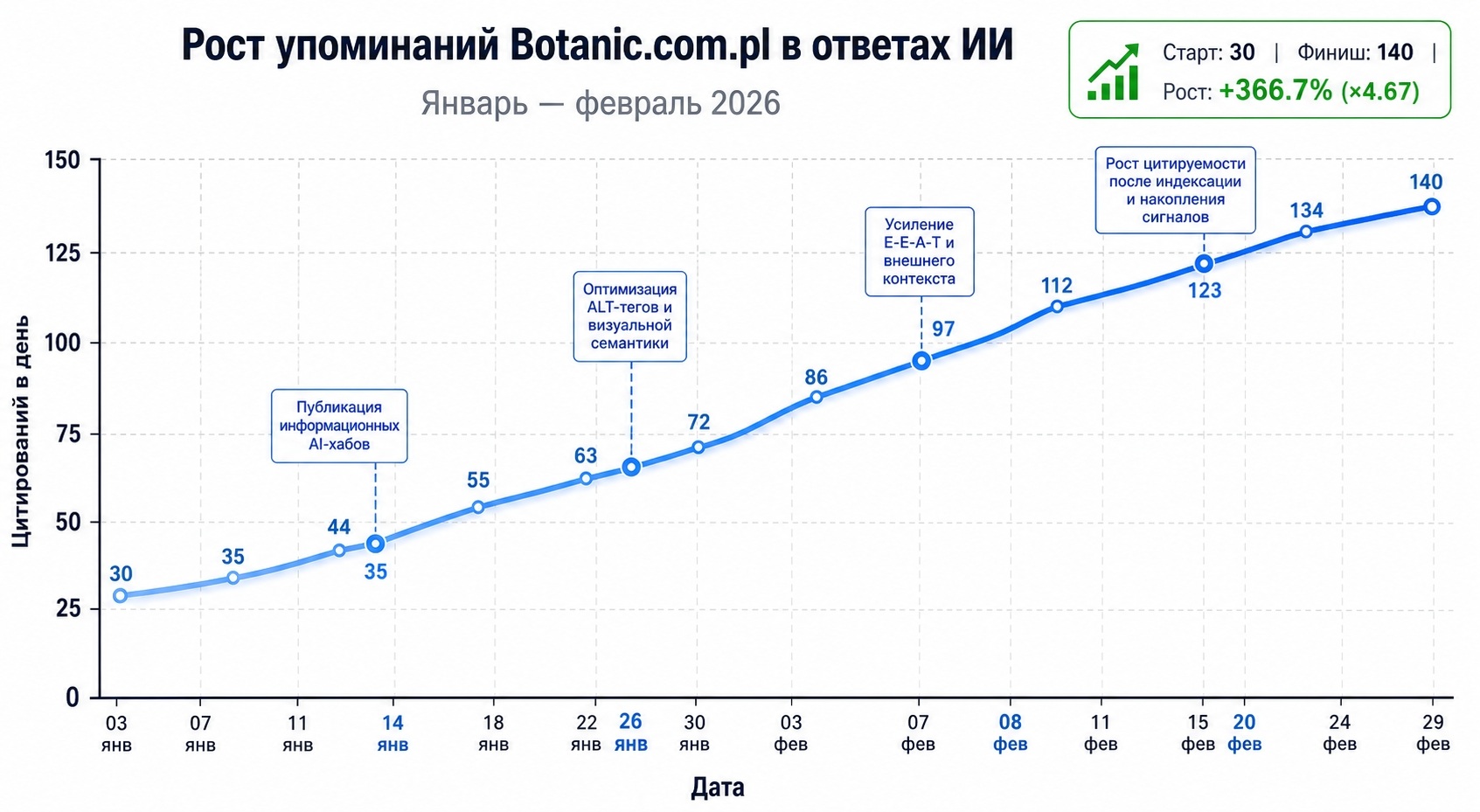 Рост упоминаний в ИИ