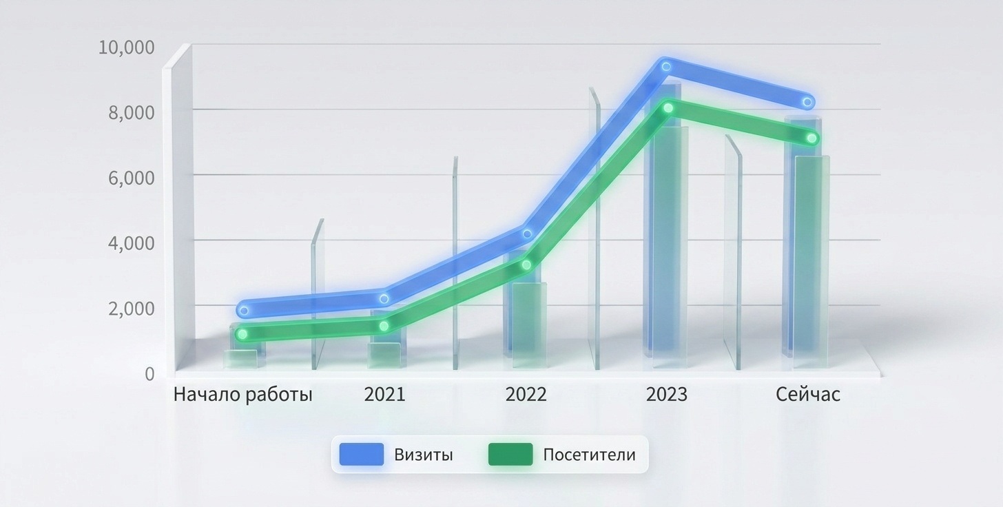 Рост трафика триомед