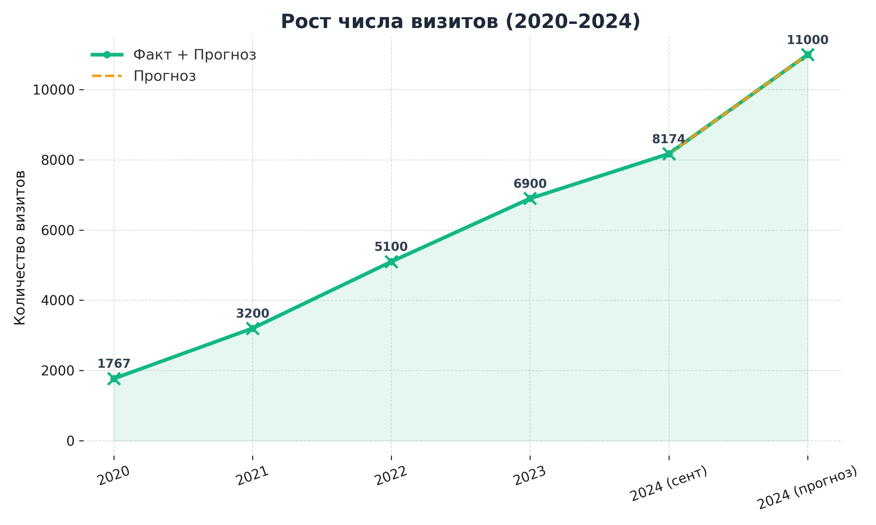 Рост органического трафика