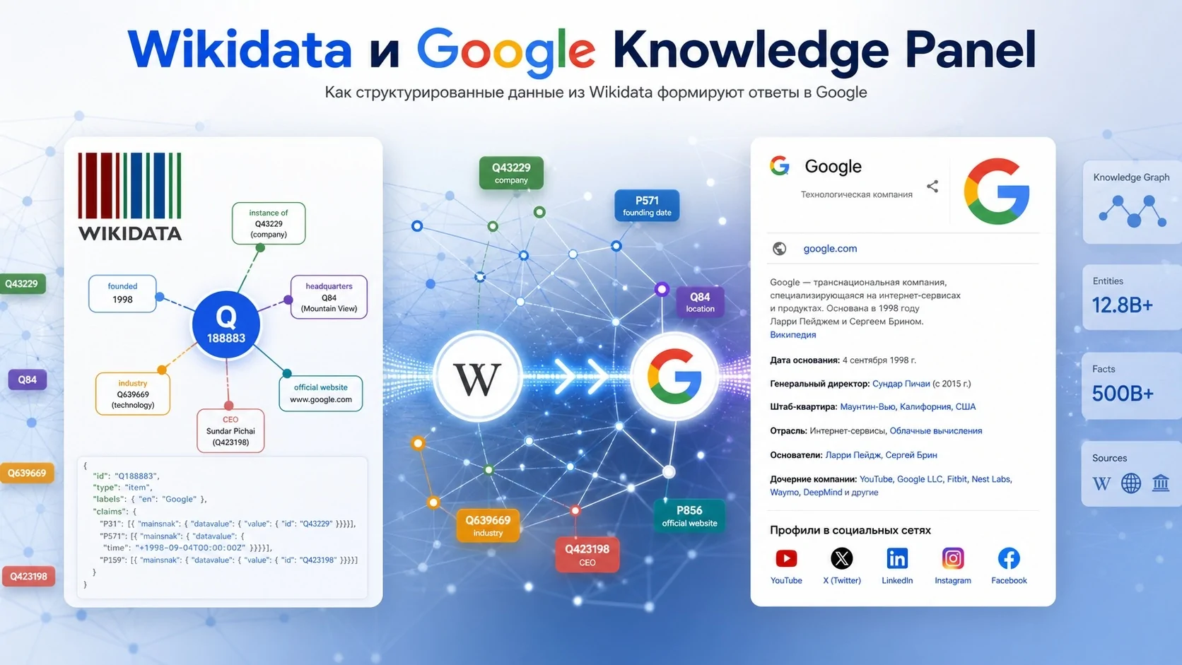 Wikidata и Google Knowledge Panel: как завести сущность бренда